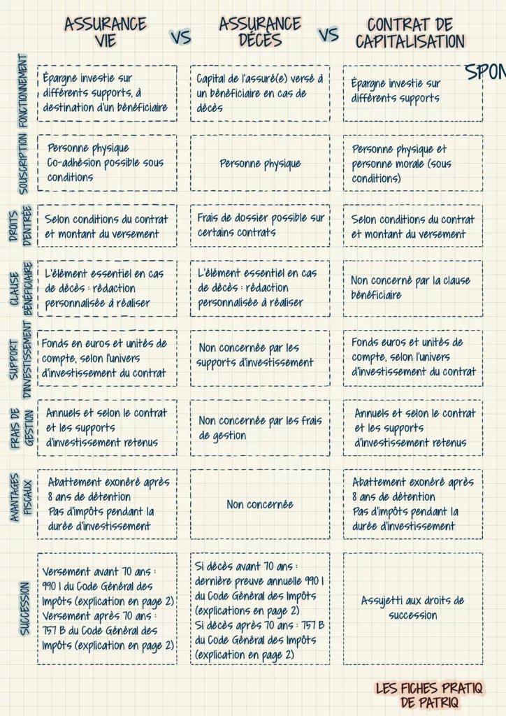 Assurance vie, assurance décès, et contrat de capitalisation